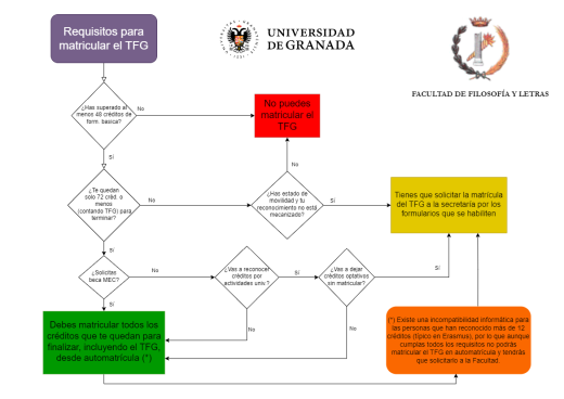 Diagrama de flujo de requisitos de matriculación de TFG