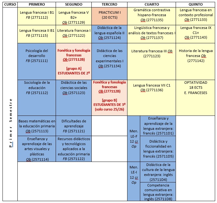 Primer semestre doble grado Ed.Primaria+Est.Franceses