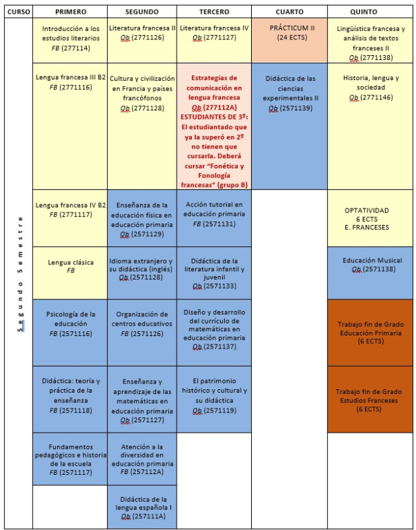 Doble Grado Ed. Primaria + Est. Franceses (2º semestre)